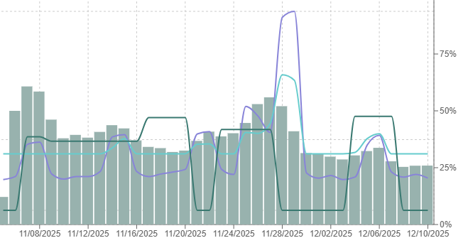 Vacation rental pricing software showing seasonal rate adjustments to increase rental revenue.