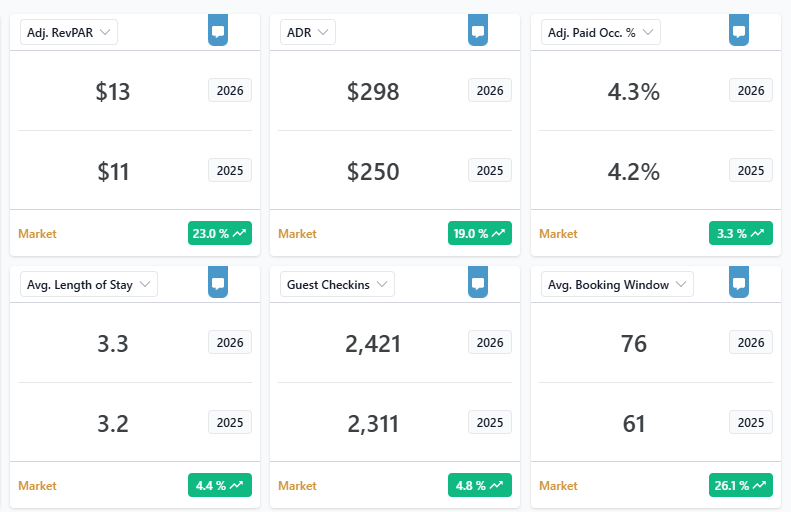 KeyData market dashboard comparing 2026 vs 2025 short-term rental performance including ADR, occupancy, booking window, and guest check-ins